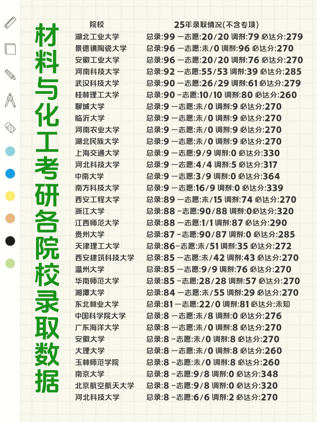 ⏰材料与化工考研各院校录取数据！