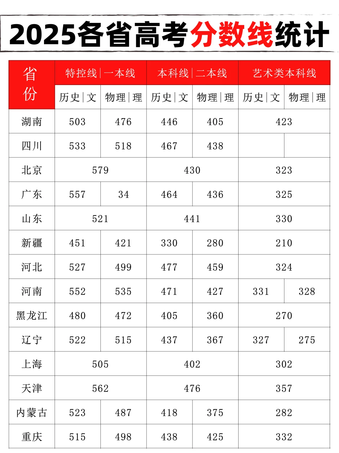 2025 各省分数线 + 艺术院校王牌专业汇总！