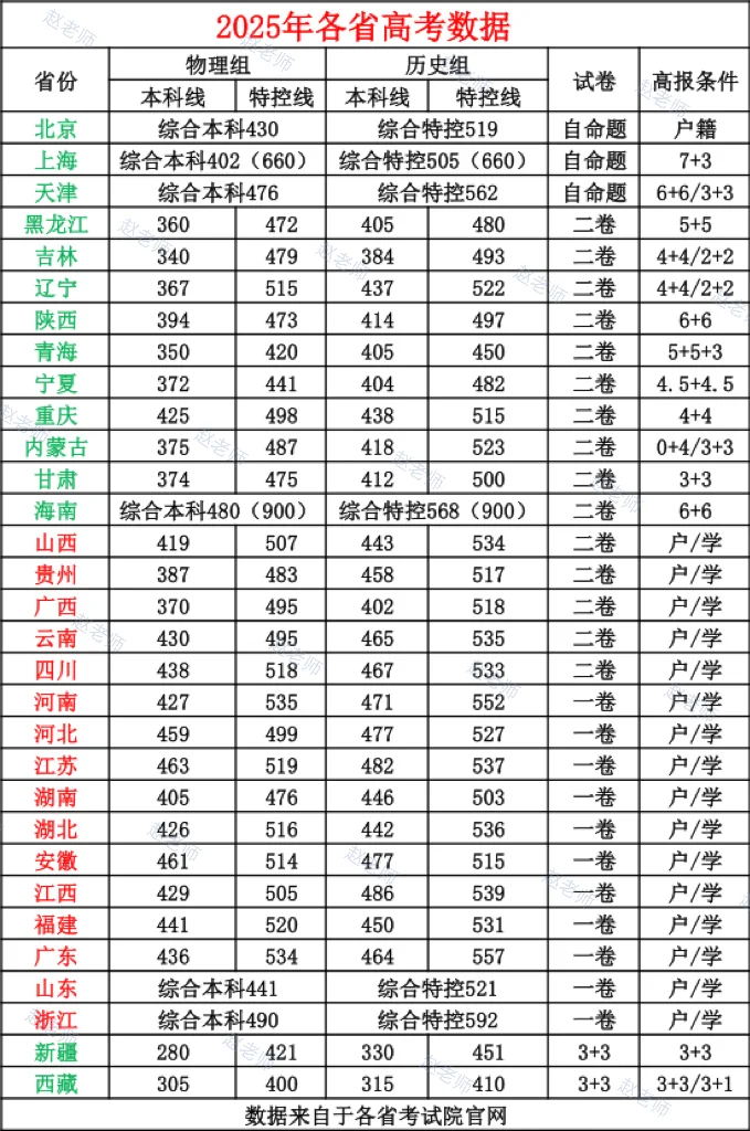 不同省份分数线