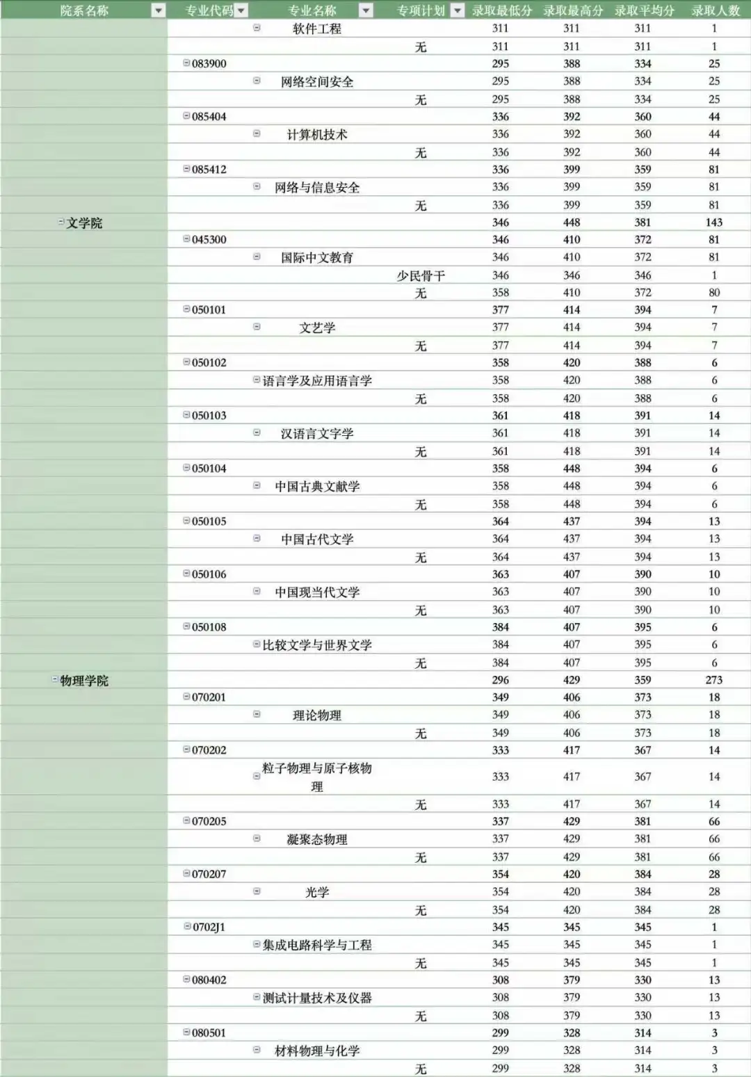 郑州大学2025考研录取专业分数分析