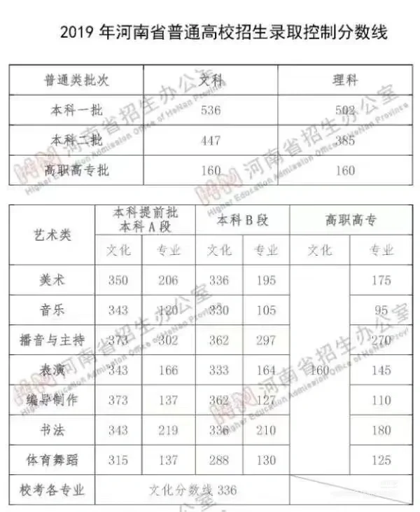 河南省普通高校招生录取分数线（25-19年）