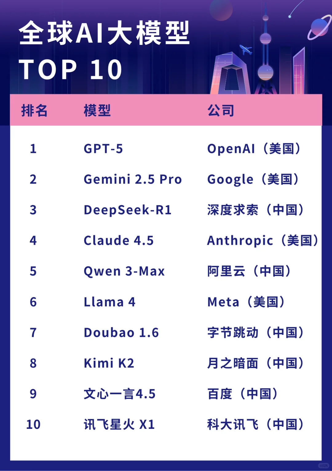 ?2025 全球 AI 大模型 TOP10!