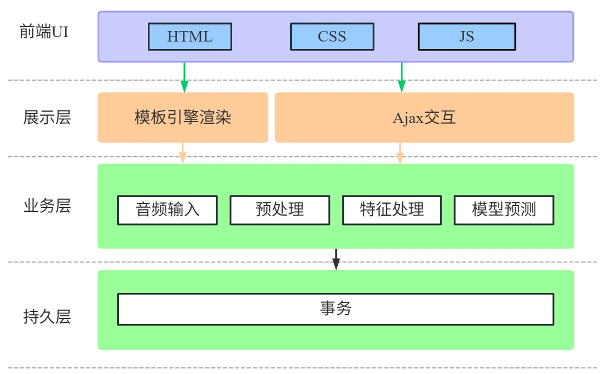 基于深度学习的音素识别研究