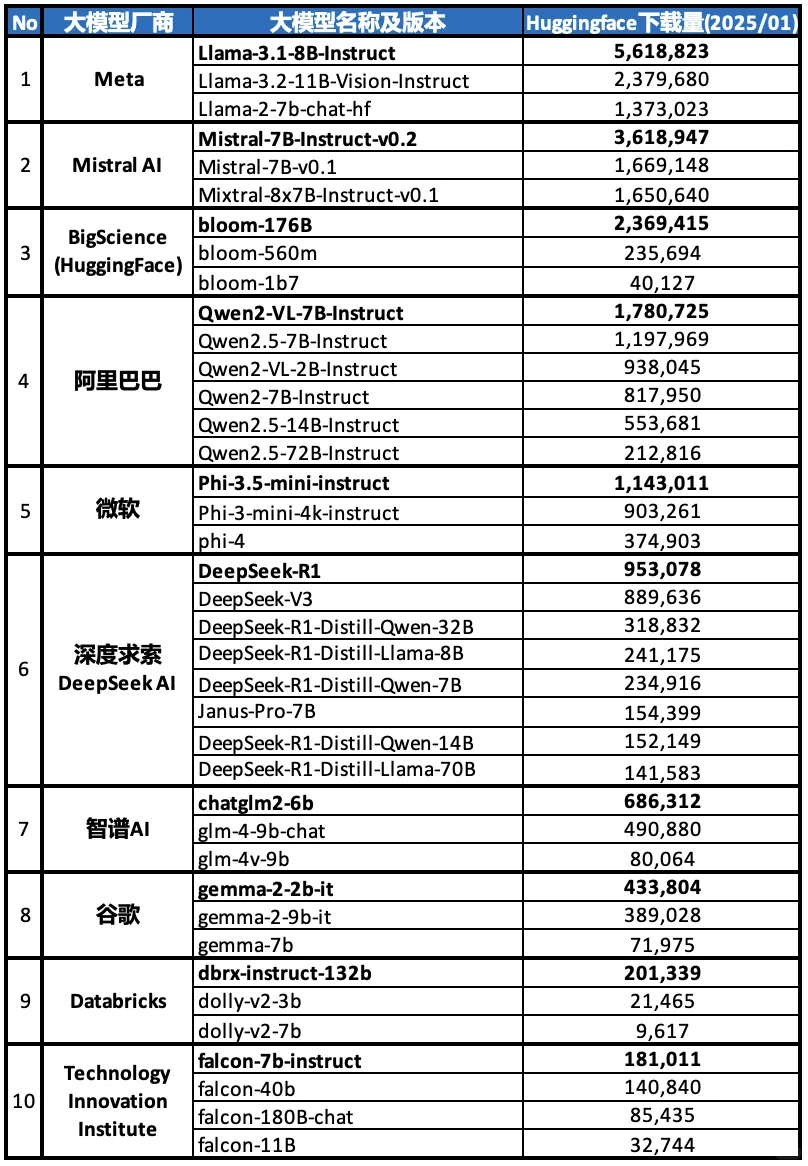 【AI材料】全球开源大模型前十名2025-01