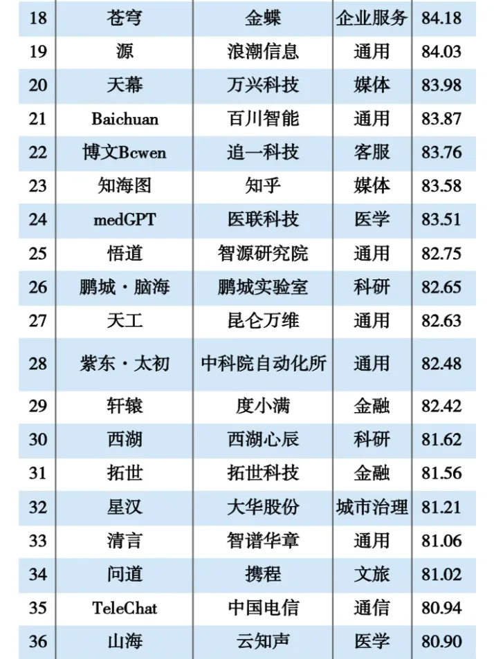 国内不同垂类大模型TOP150，你想了解哪个？