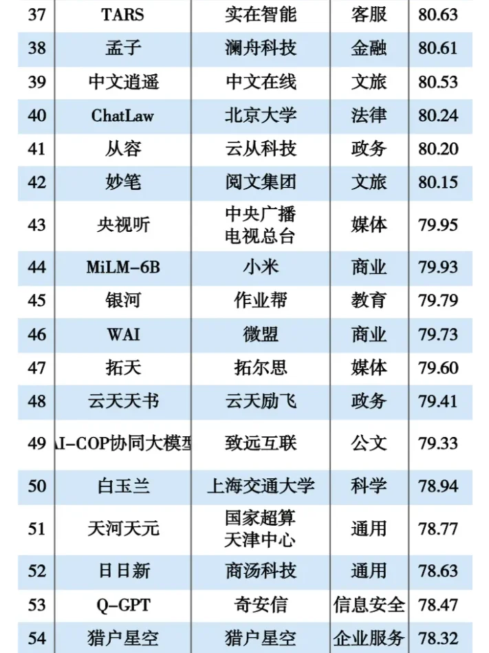 国内不同垂类大模型TOP150，你想了解哪个？