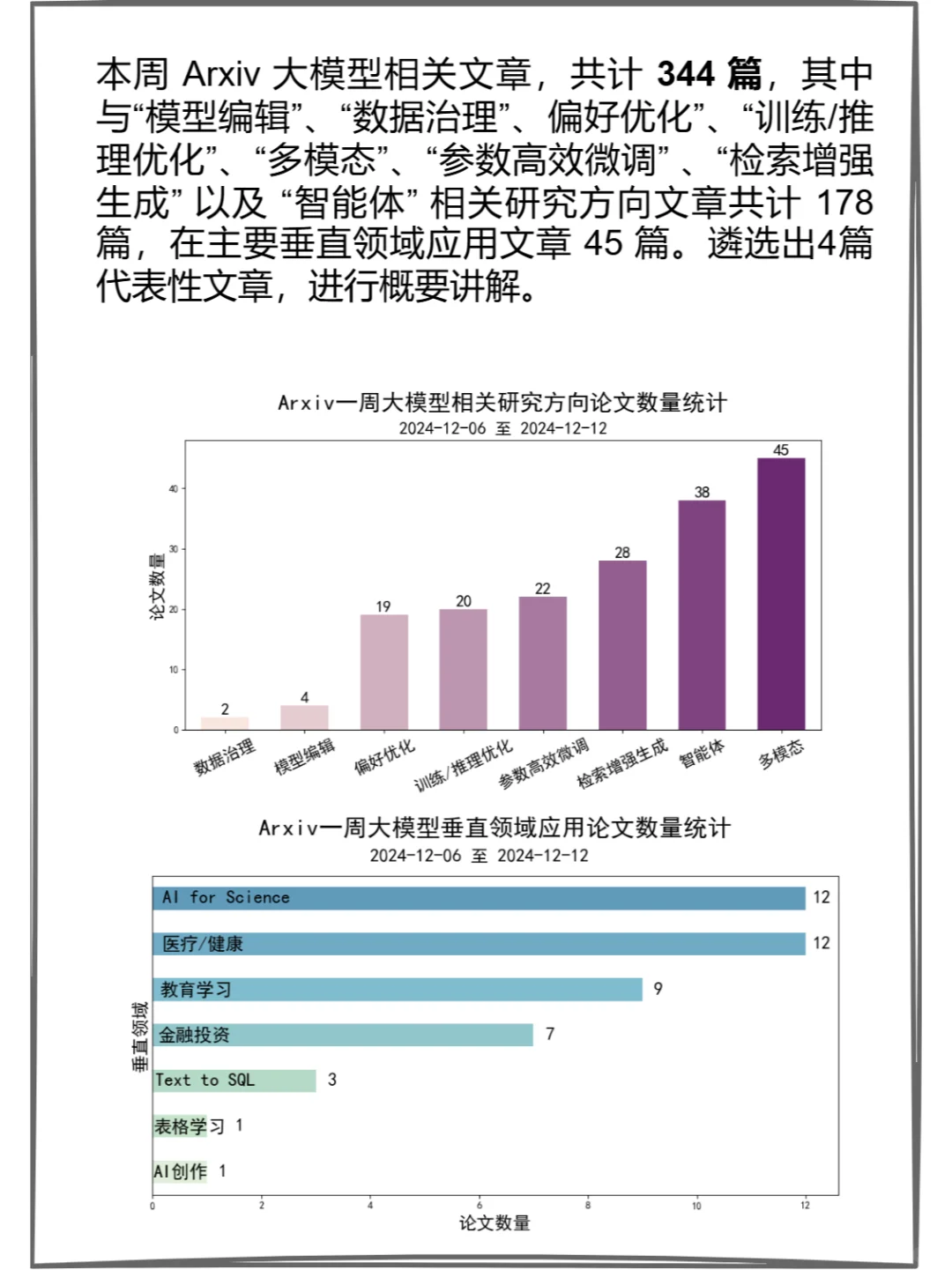 Arxiv大模型论文周报 (12.06-12.12)