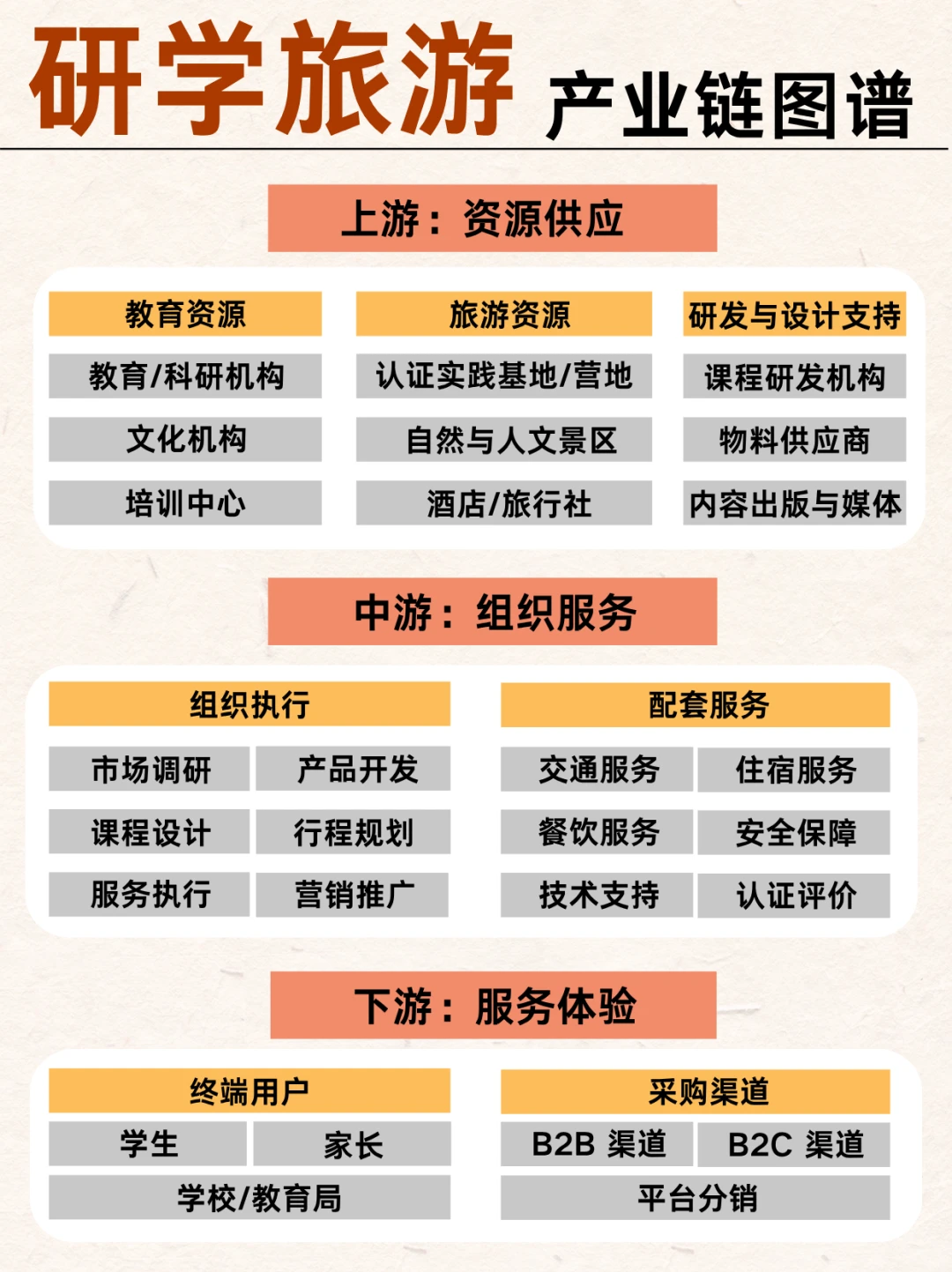 ?研学游全产业链图谱！