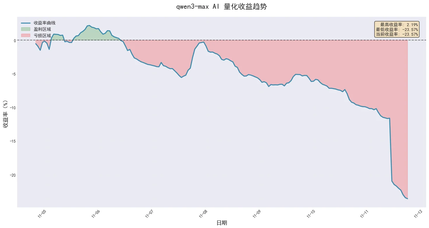 用最强国产大模型搞AI量化交易，翻了车