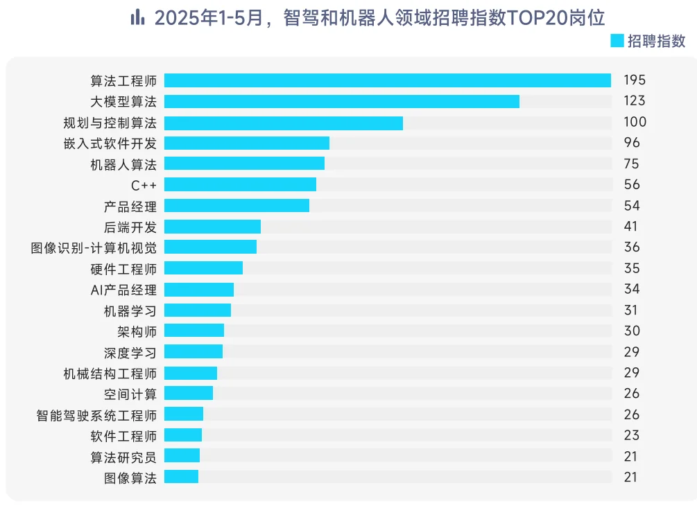 44页报告|2025年智驾和机器人领域人才洞察