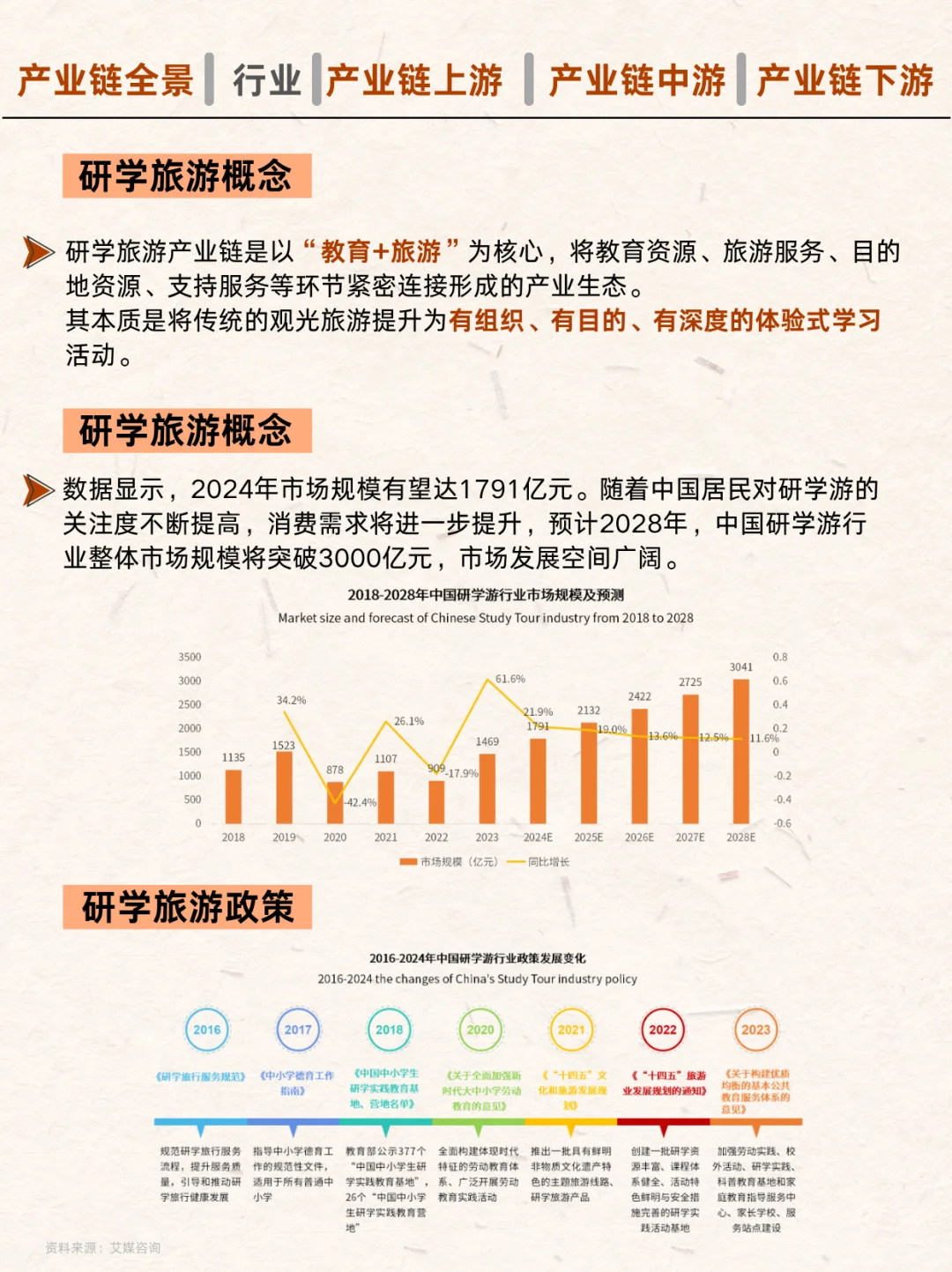 ?研学游全产业链图谱！