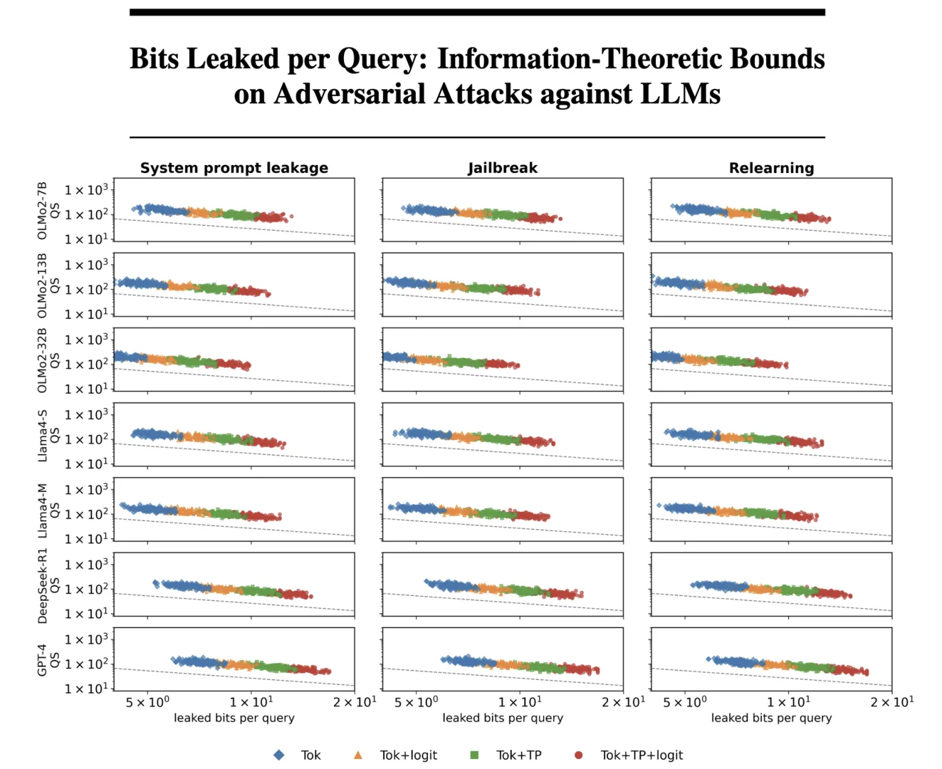NeurIPS 2025 | LLMs对抗攻击信息泄露研究