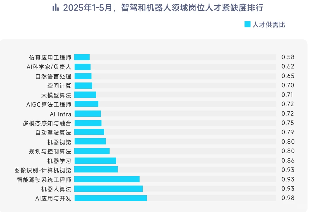 44页报告|2025年智驾和机器人领域人才洞察