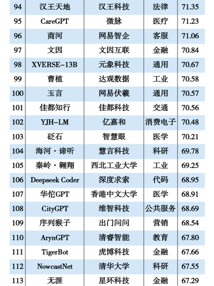 国内不同垂类大模型TOP150，你想了解哪个？