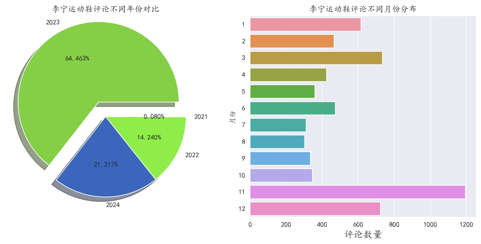 基于LDA模型的国产运动鞋用户偏好研究