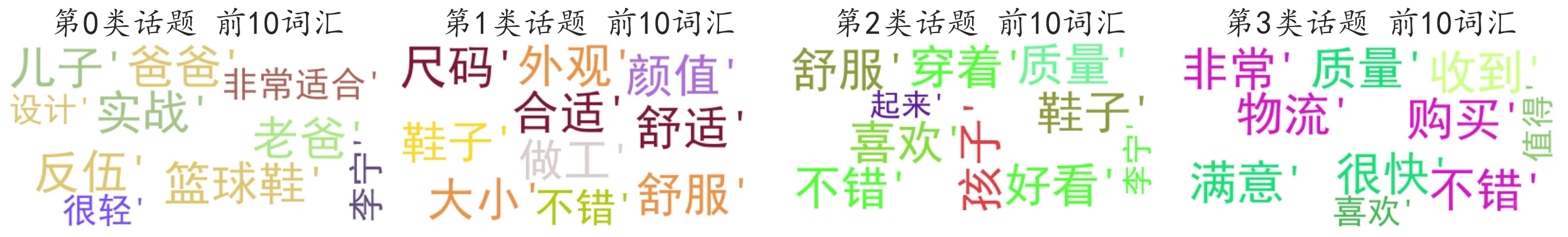 基于LDA模型的国产运动鞋用户偏好研究