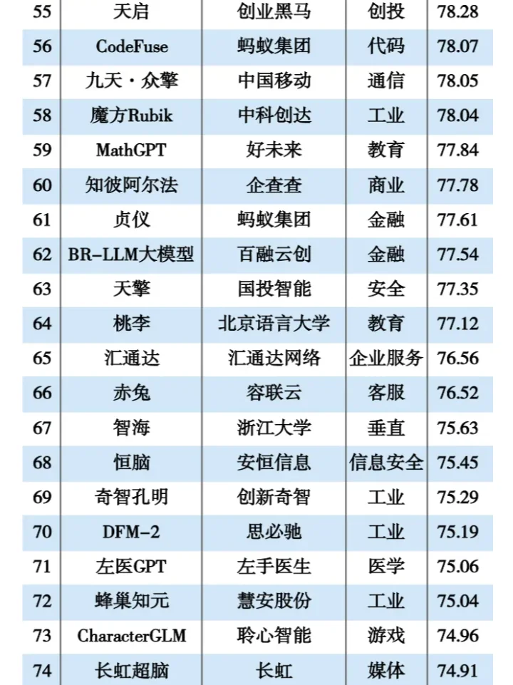 国内不同垂类大模型TOP150，你想了解哪个？