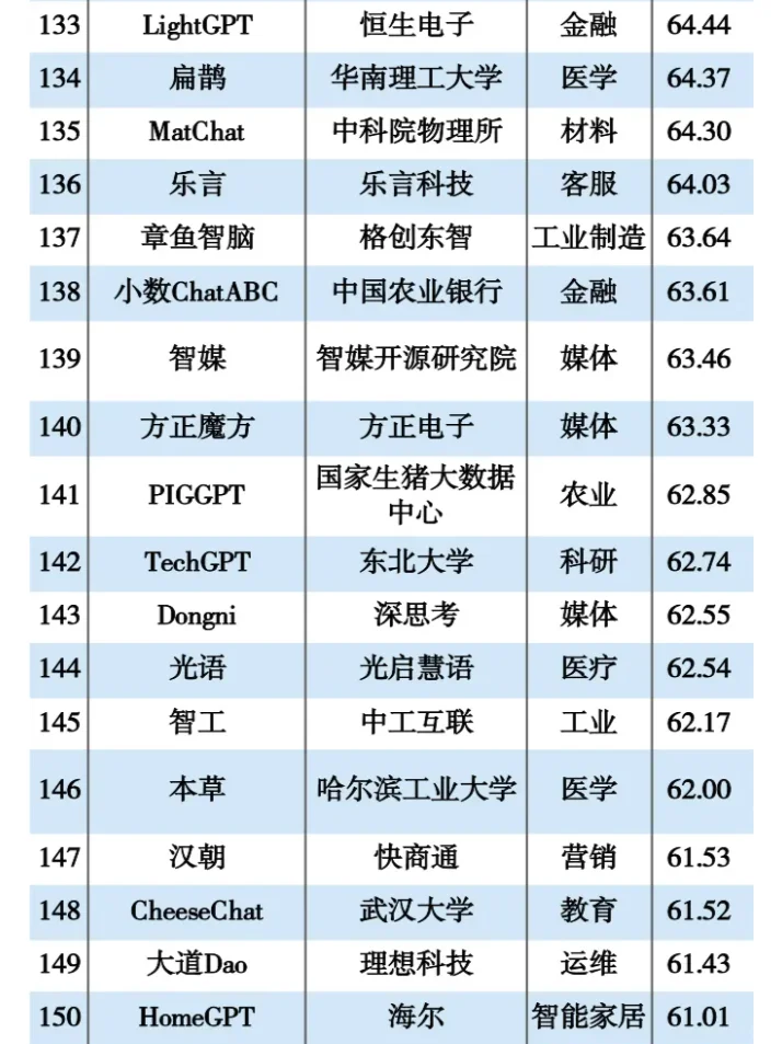 国内不同垂类大模型TOP150，你想了解哪个？