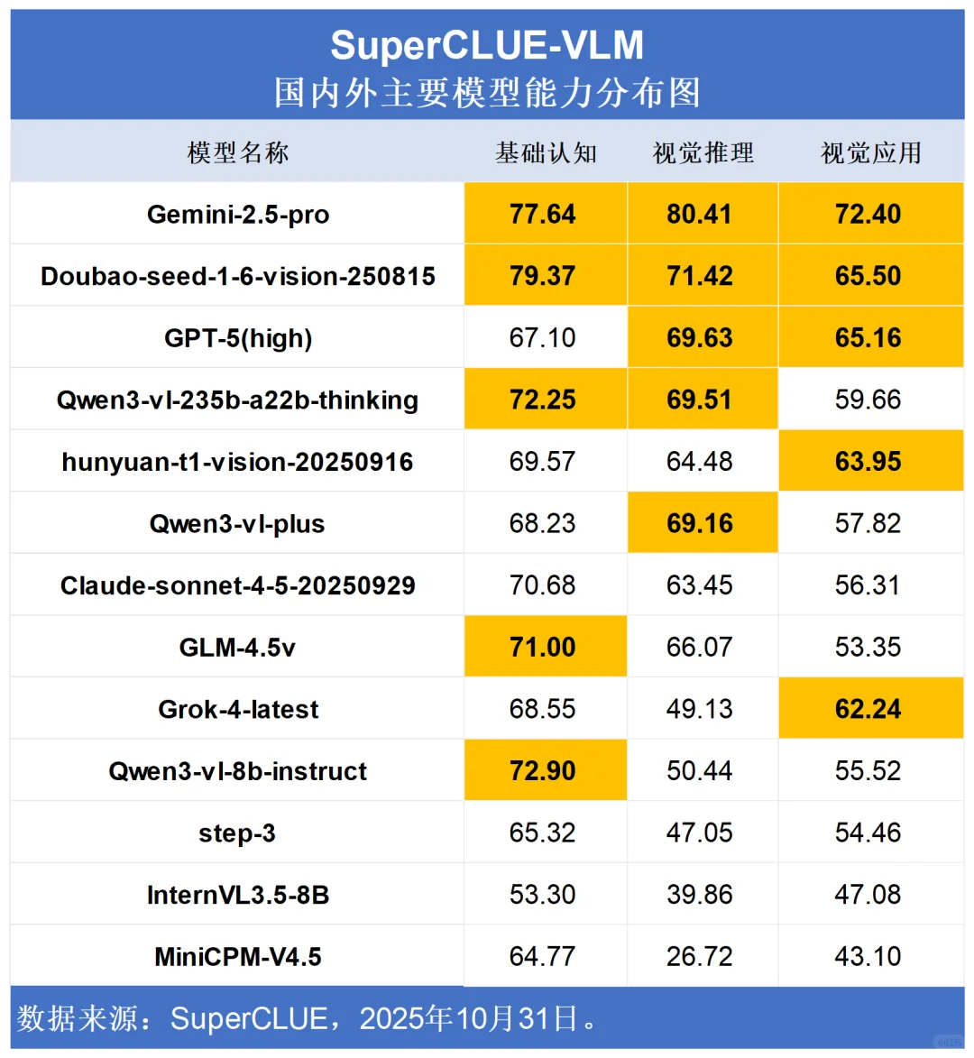 10月多模态视觉语言模型测评榜单出炉
