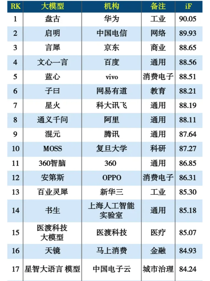 国内不同垂类大模型TOP150，你想了解哪个？
