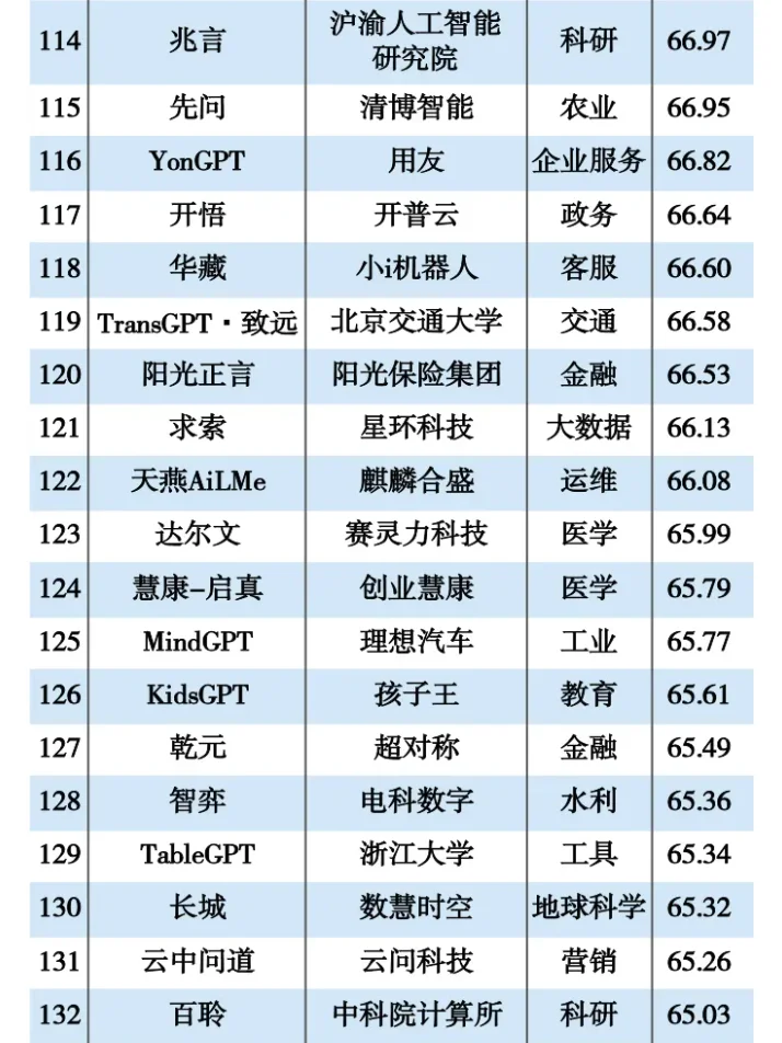 国内不同垂类大模型TOP150，你想了解哪个？