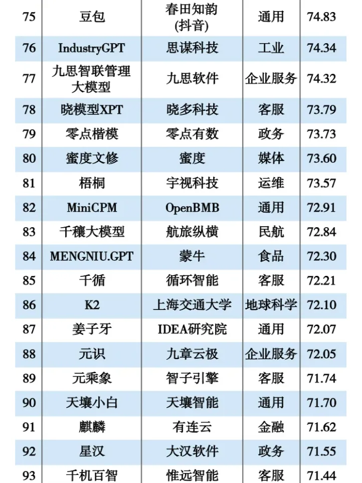 国内不同垂类大模型TOP150，你想了解哪个？