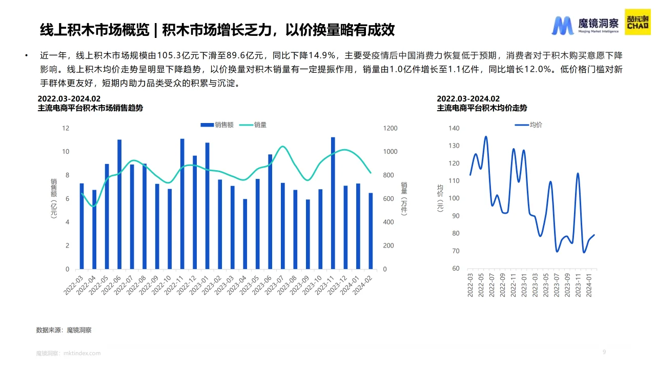 2024积木市场趋势洞察报告