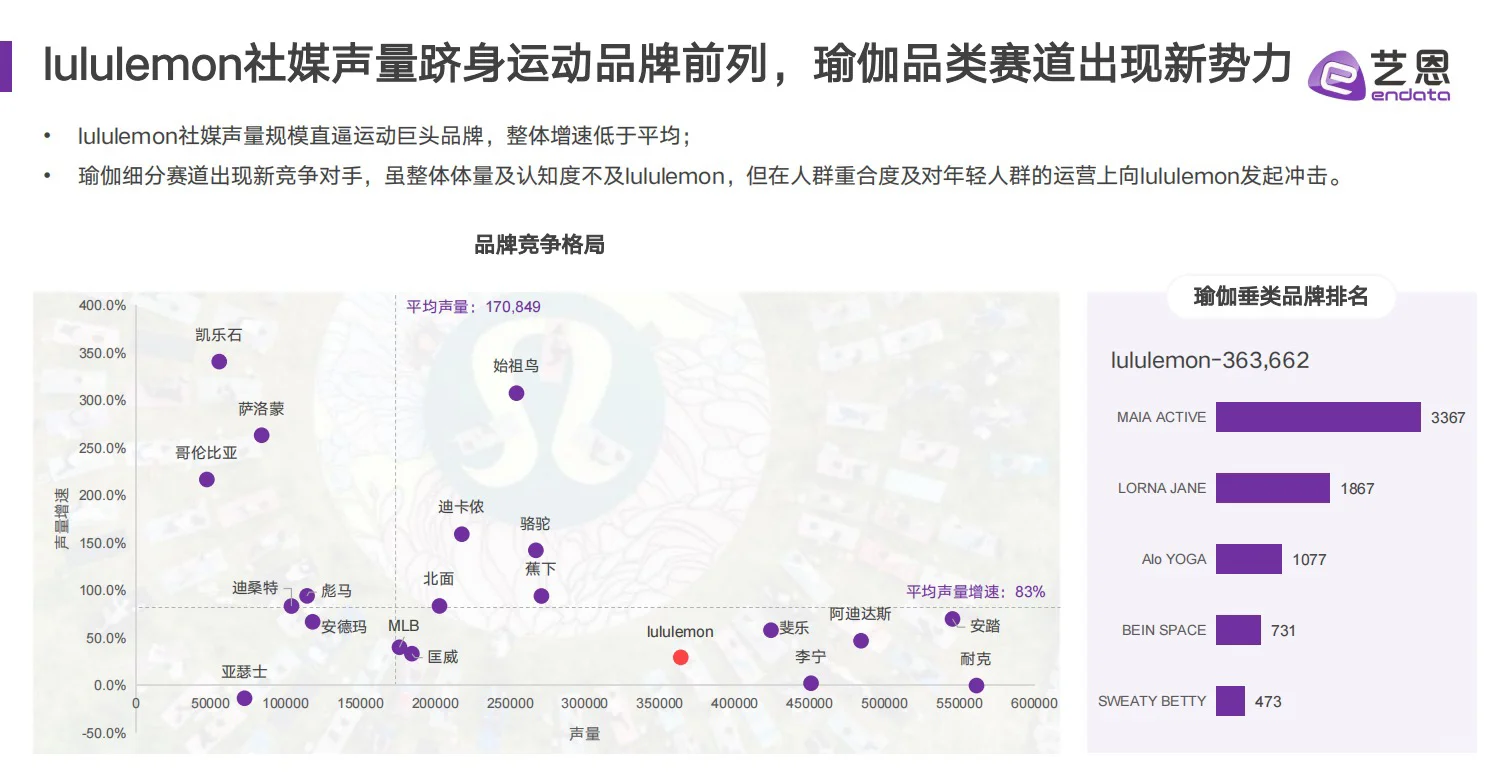 干货分享｜lululemon 品牌营销洞察报告