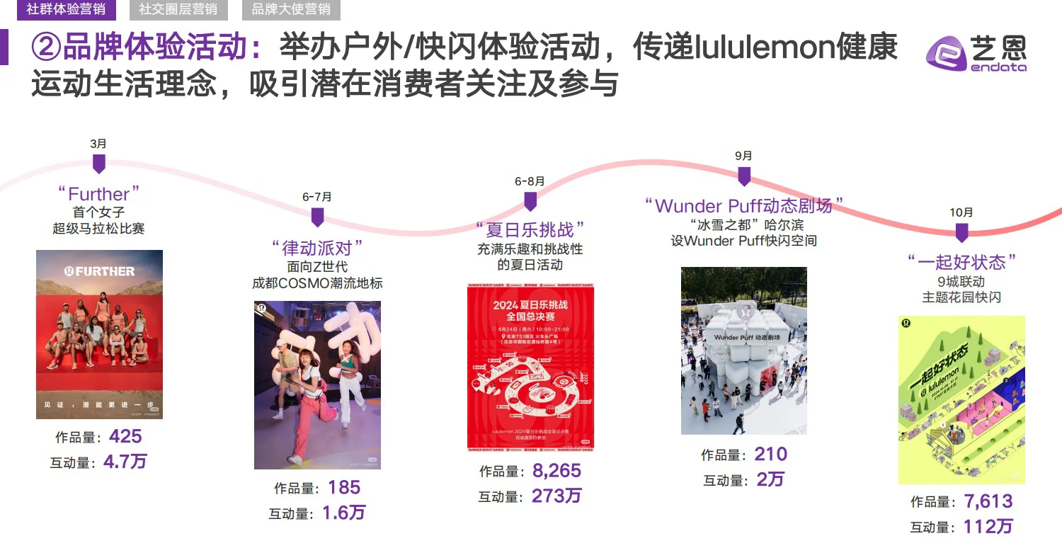 干货分享｜lululemon 品牌营销洞察报告