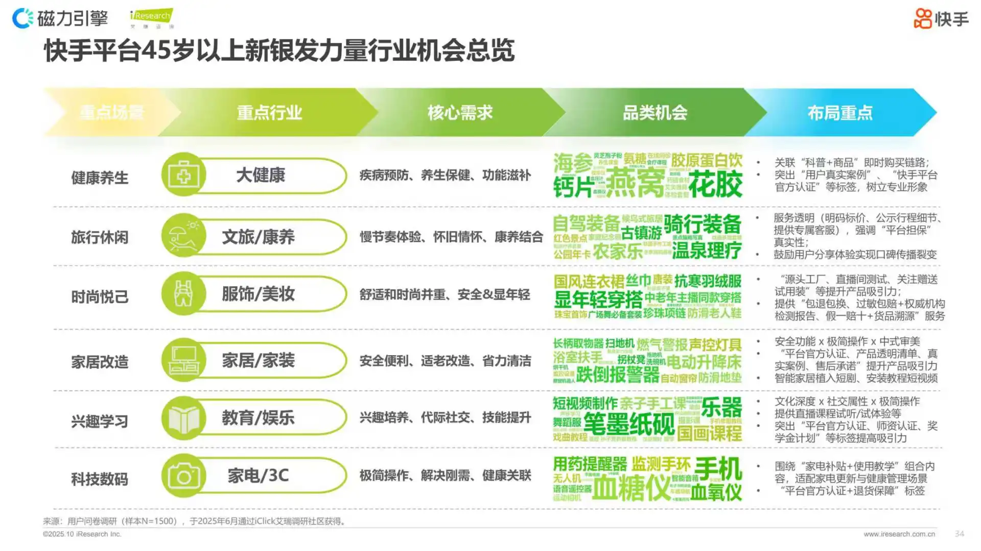 2025快手新银发人群洞察报告