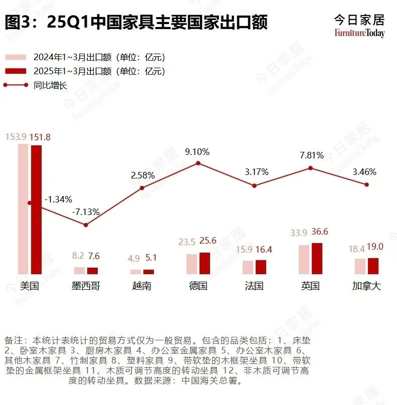 2025年Q1中国家具出口相关数据 ?️??️