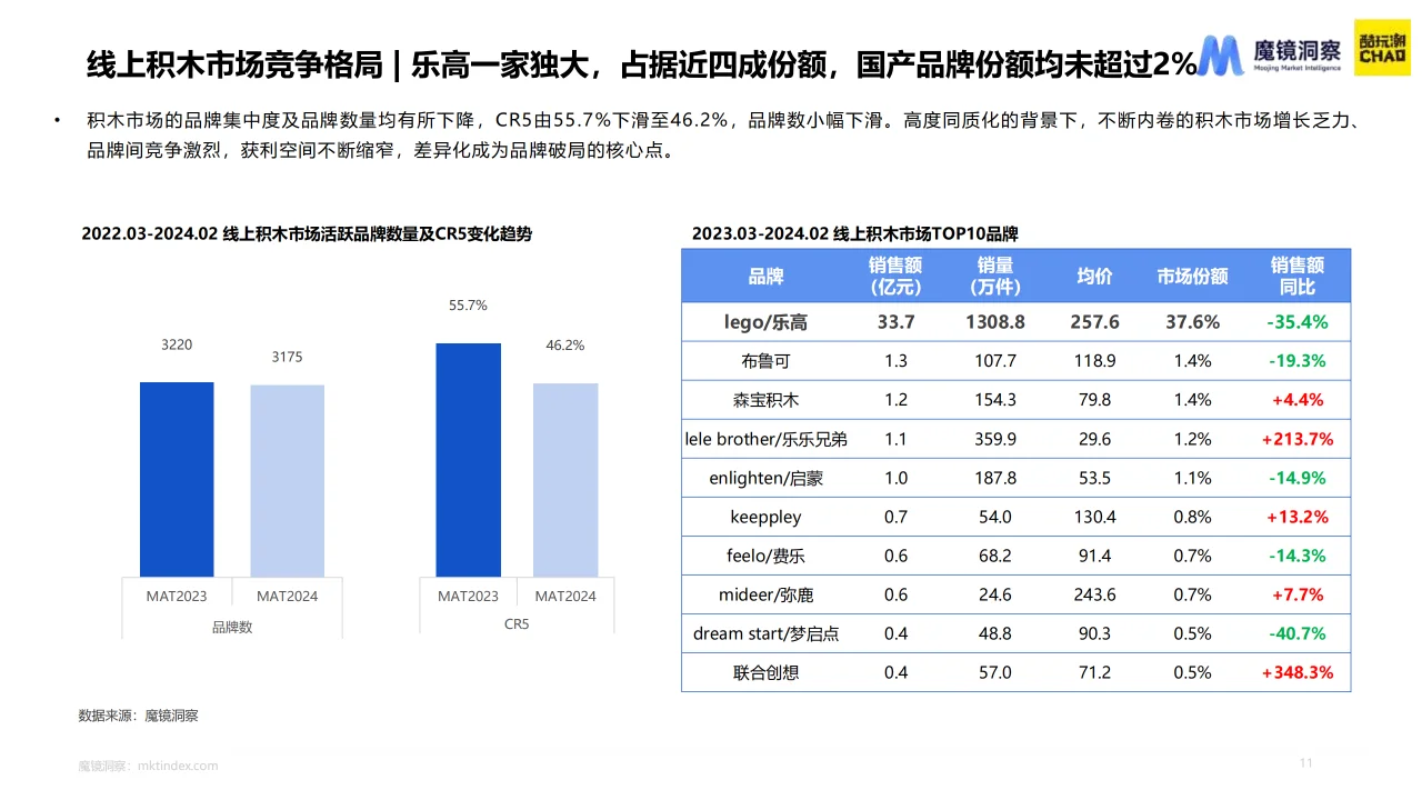 2024积木市场趋势洞察报告
