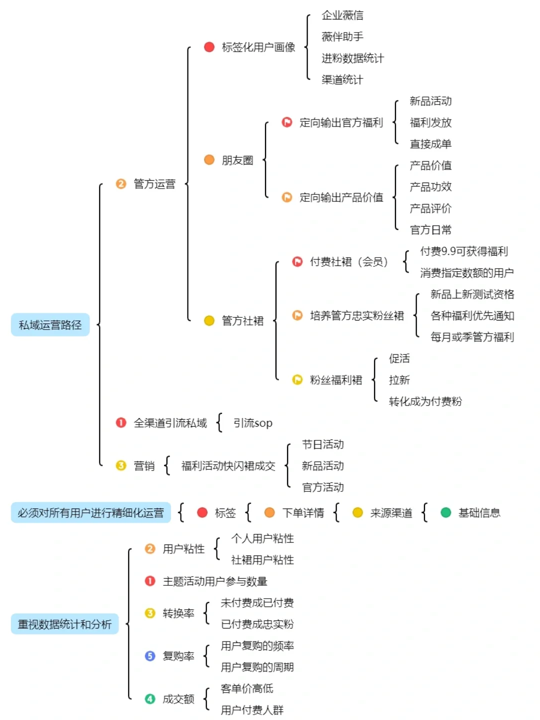 私域运营计划