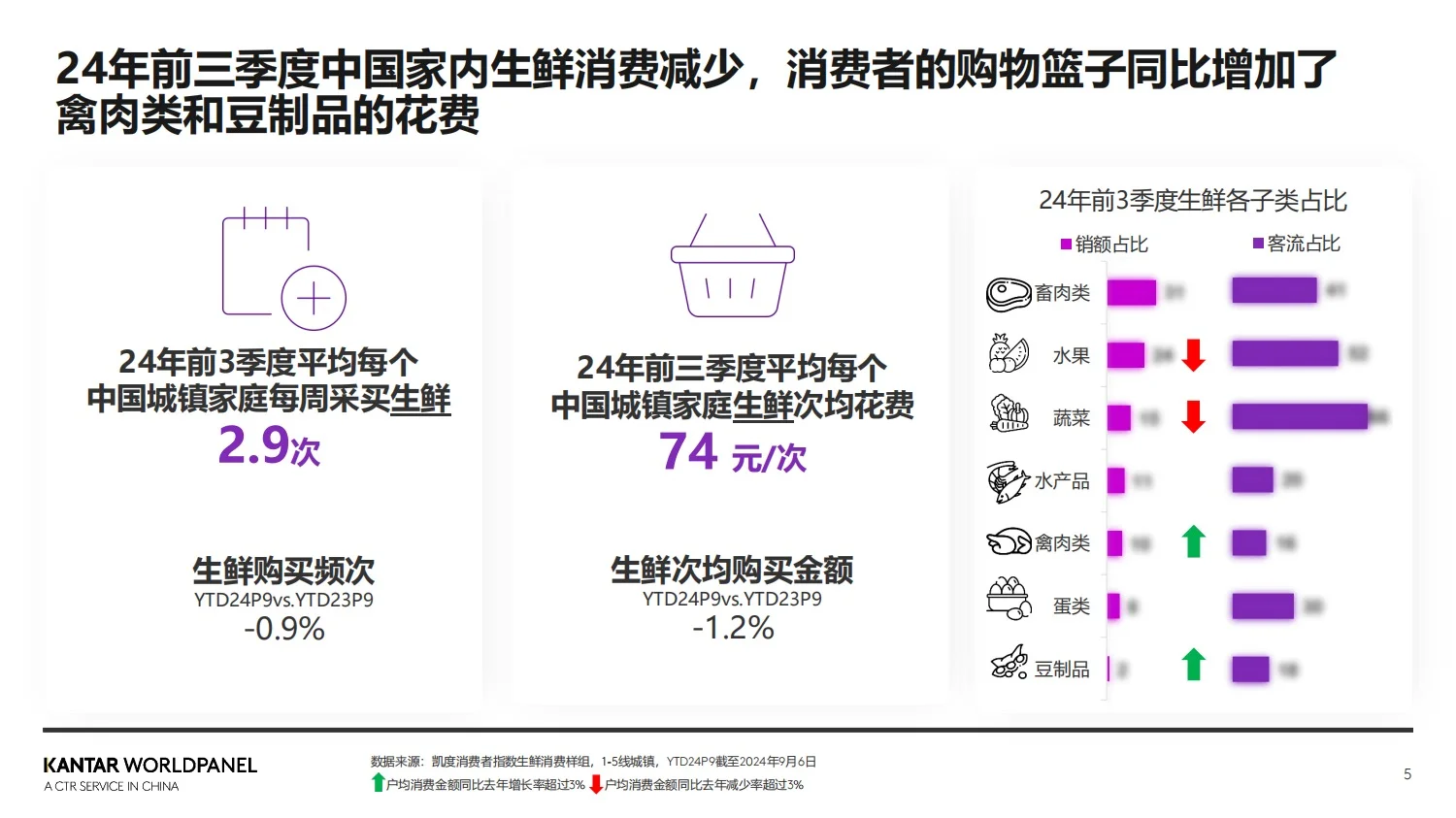 报告分享｜2025年生鲜消费趋势洞察报告