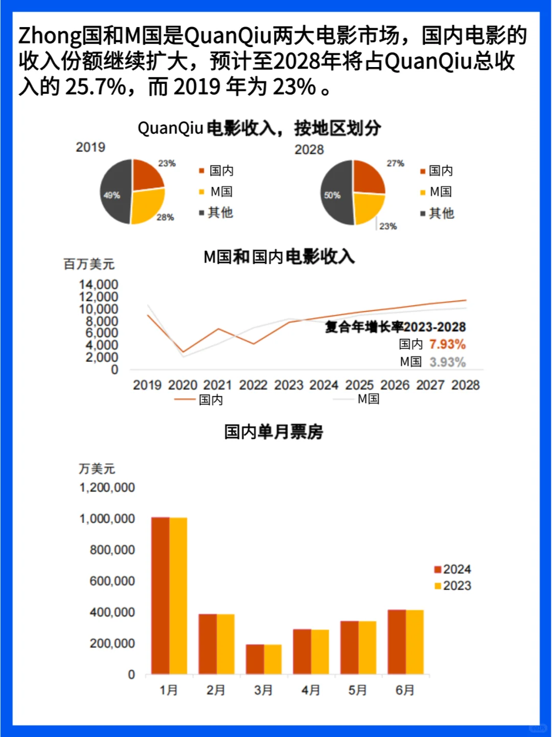 2024-2028年世界娱乐及媒体行业展望分析
