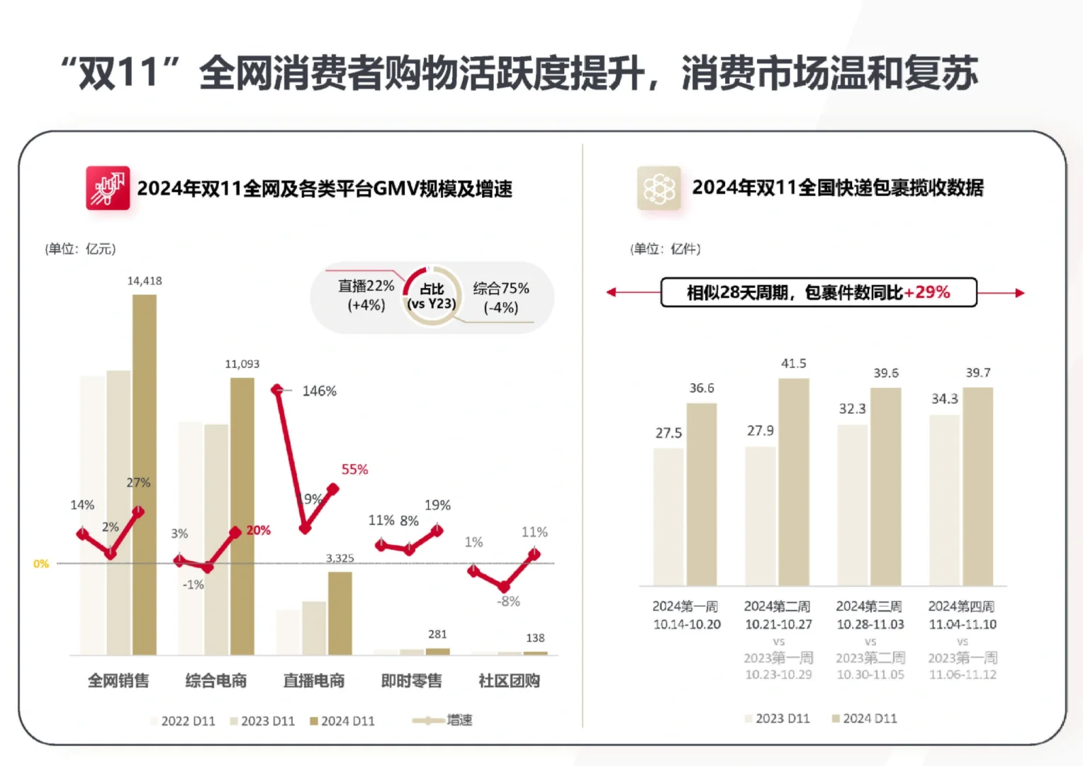 32页报告|2024双11洞察报告