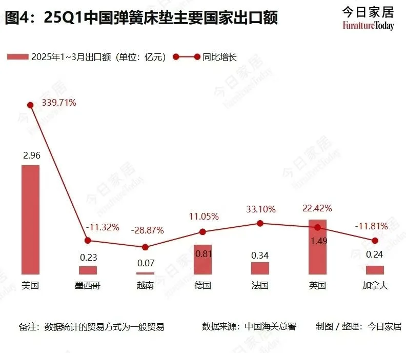 2025年Q1中国家具出口相关数据 ?️??️