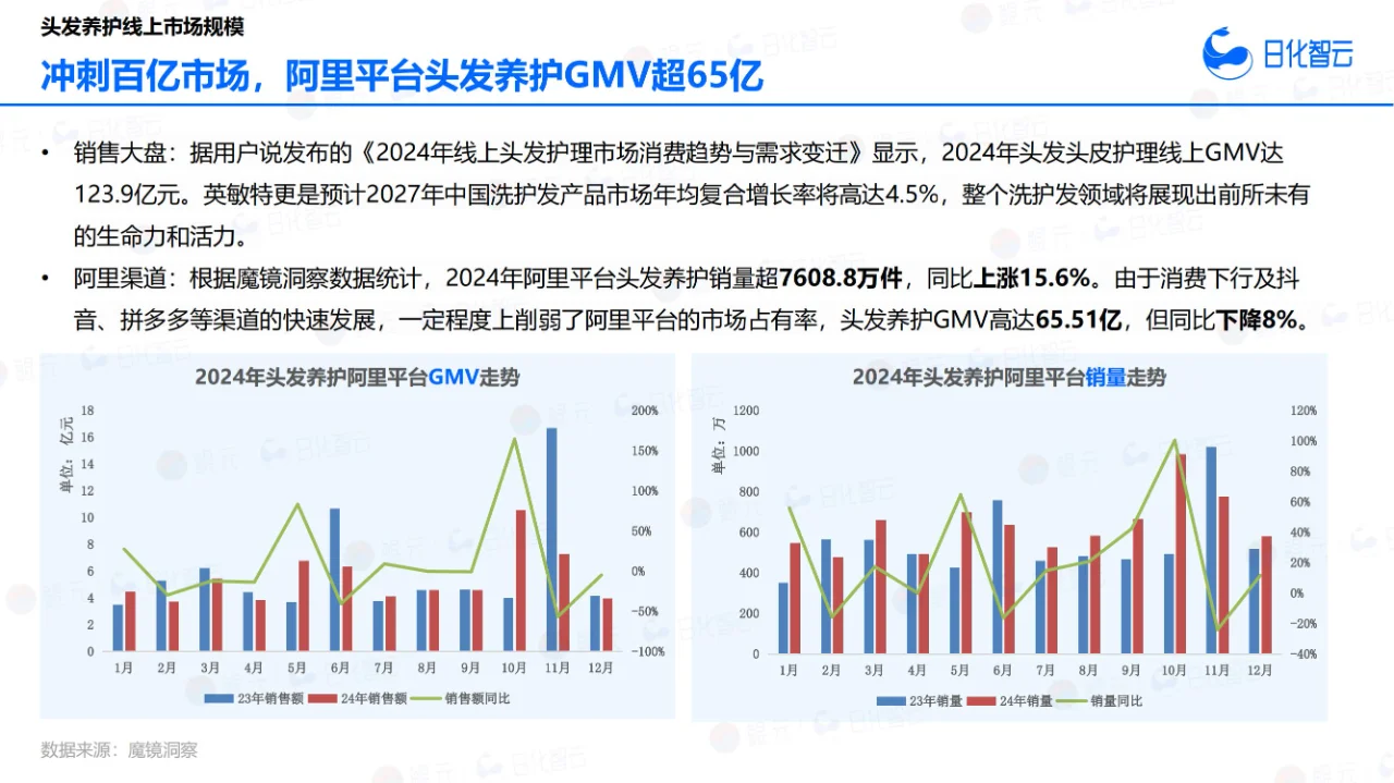 33 页报告 | 2024 年头发养护市场洞察