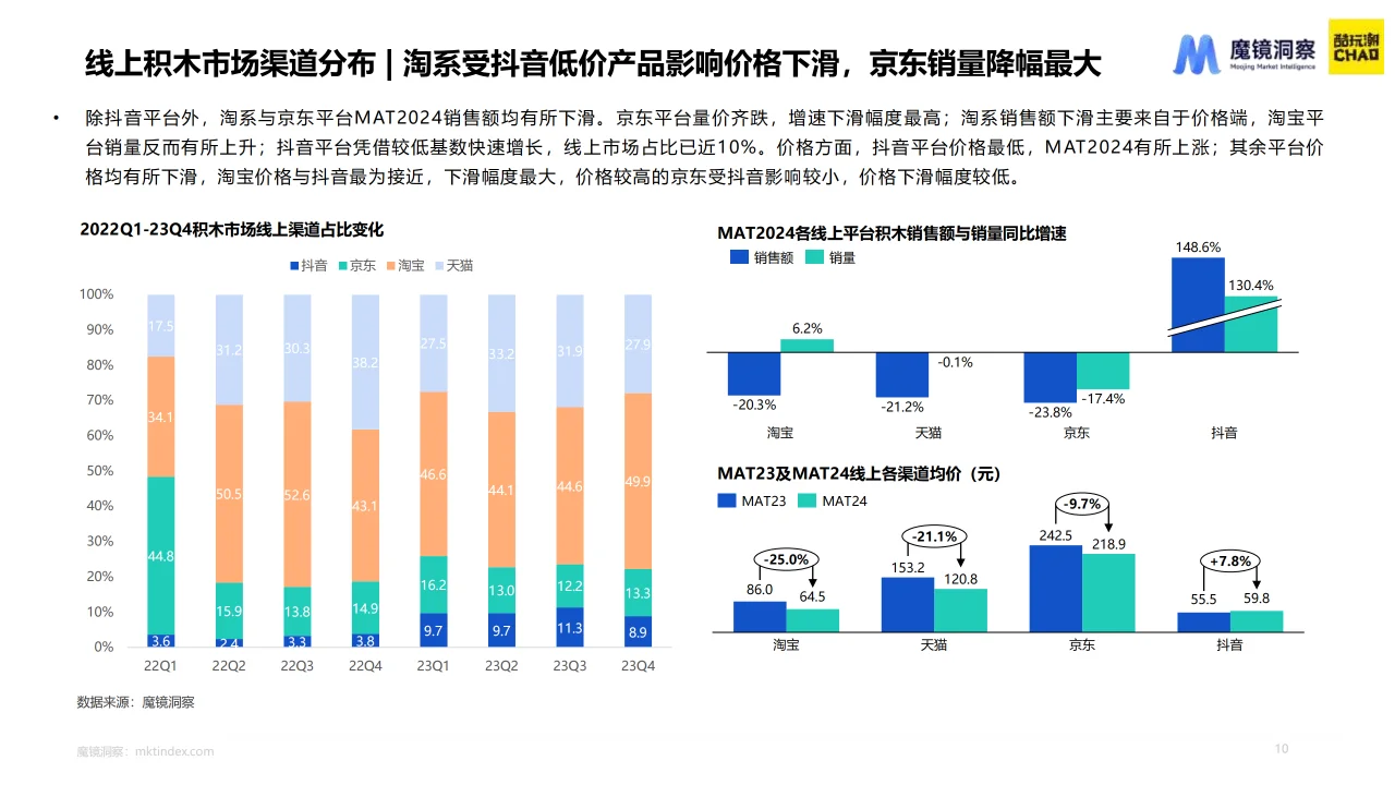 2024积木市场趋势洞察报告