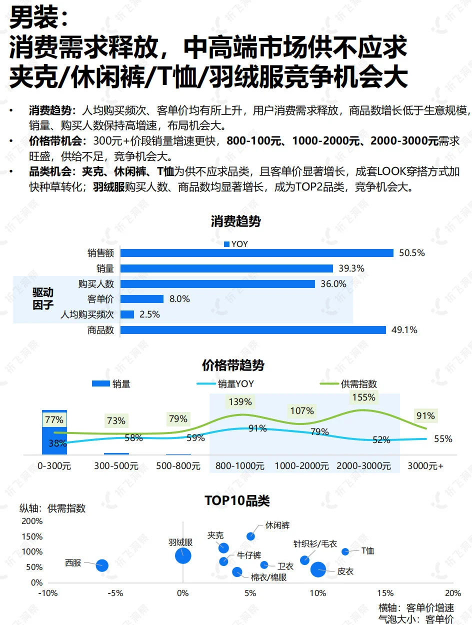 双11服饰类目品类数据
