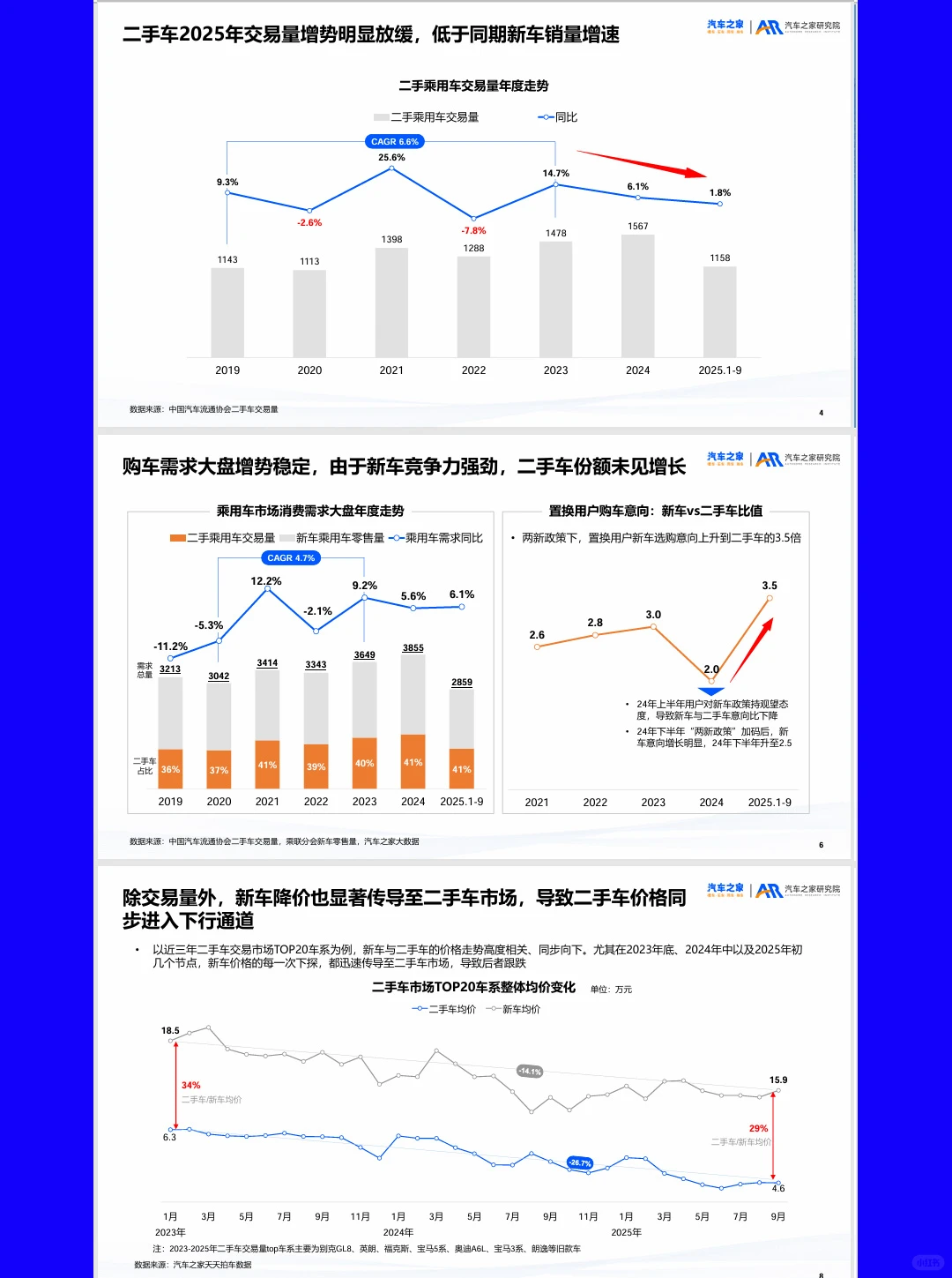30页报告|2025二手车市场趋势洞察