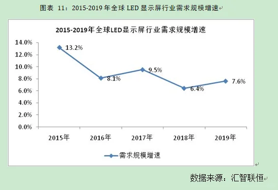 LED显示屏行业市场研究与发展前景预测报告