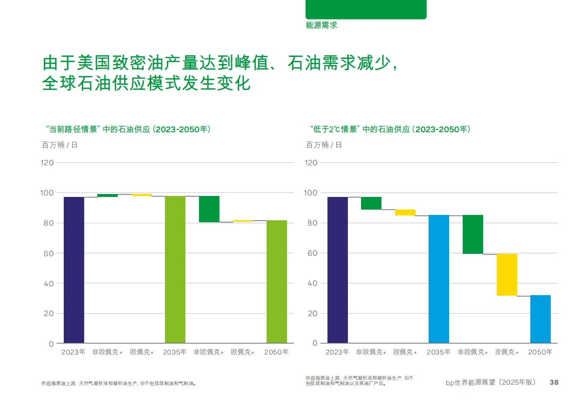 bp世界能源展望2025