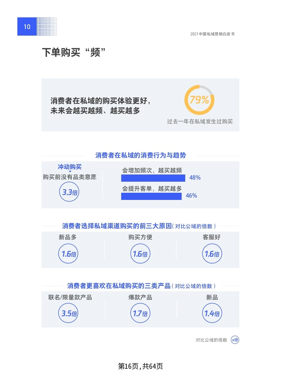 公域的尽头是私域，私域营销白皮书