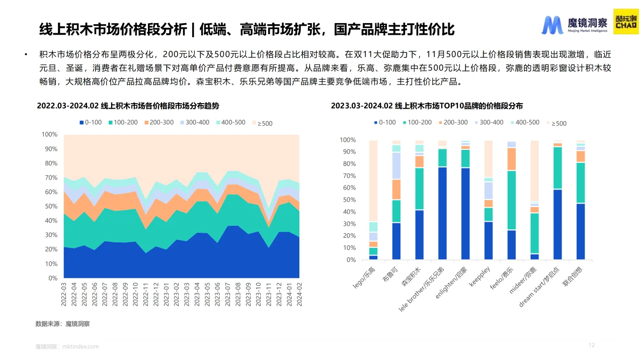 2024积木市场趋势洞察报告