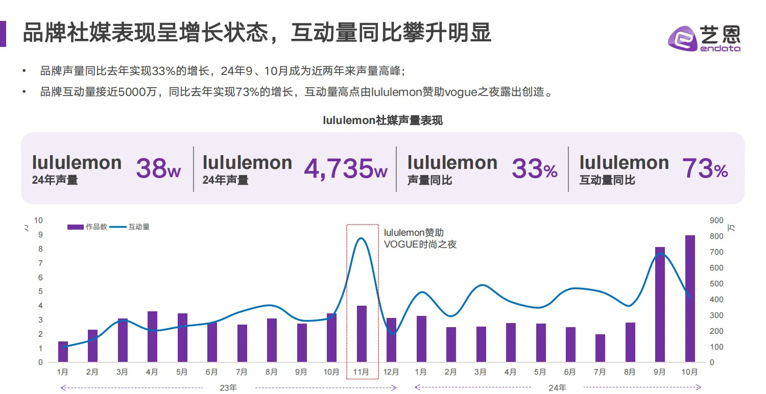 干货分享｜lululemon 品牌营销洞察报告
