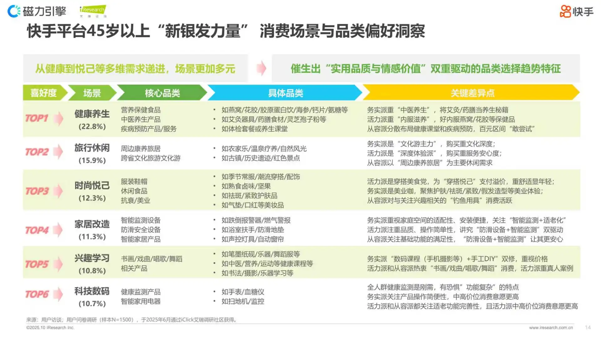 2025快手新银发人群洞察报告