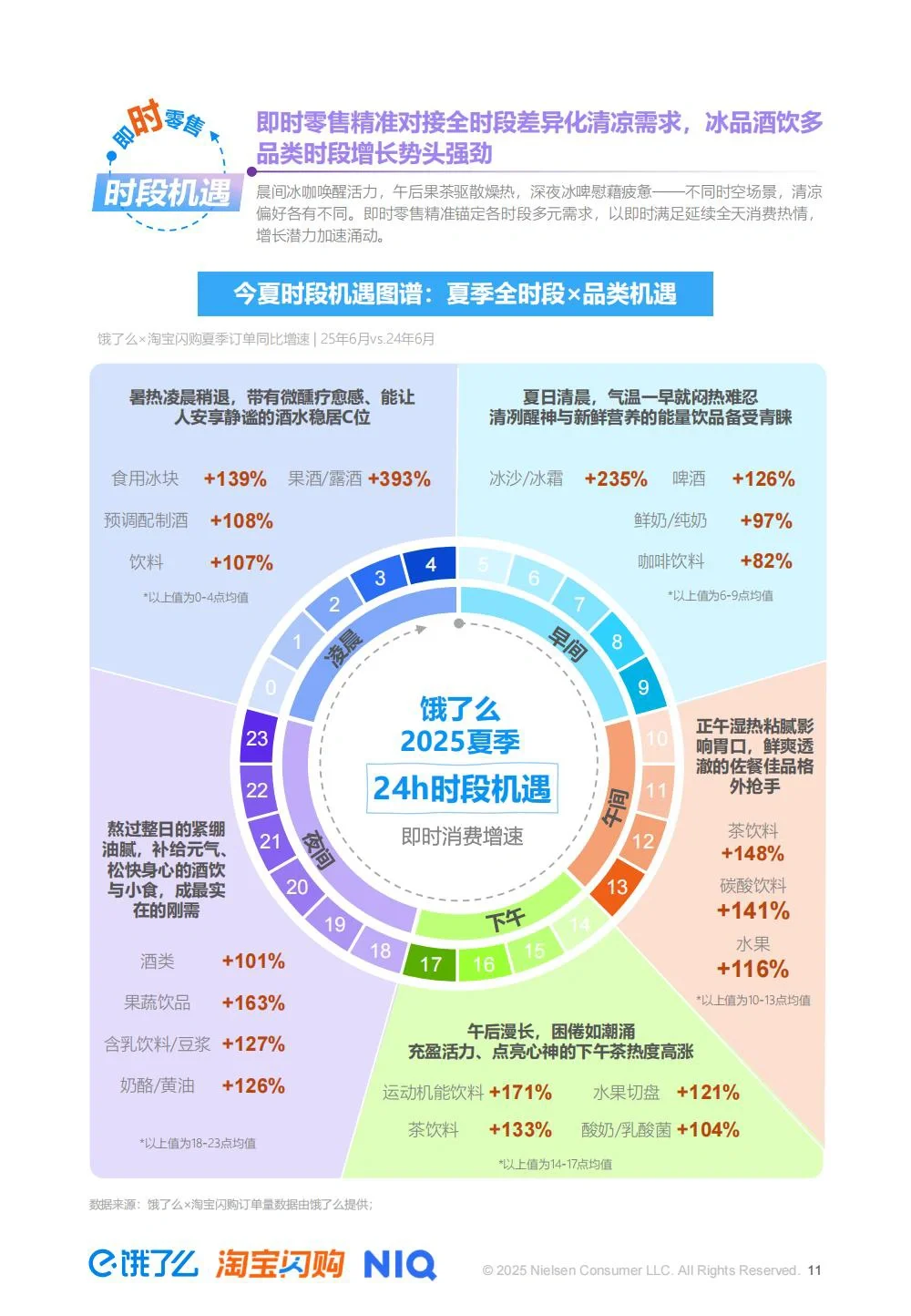 尼尔森:2025夏季即时零售冰品酒饮消费洞察