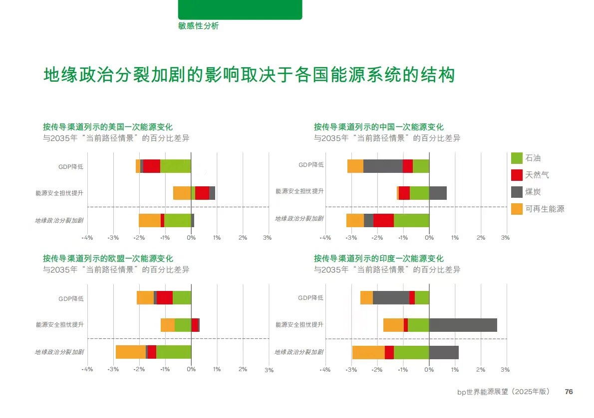 bp世界能源展望2025