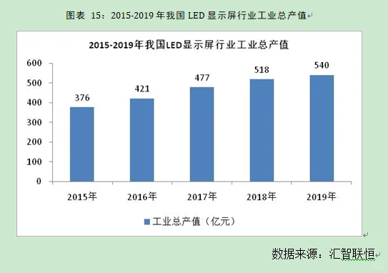 LED显示屏行业市场研究与发展前景预测报告
